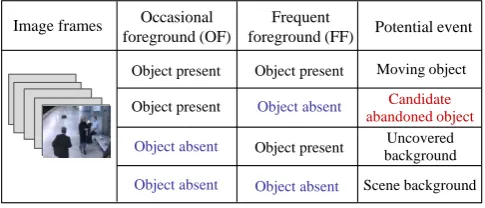 Fig. 2.  Analysis of potential events. 