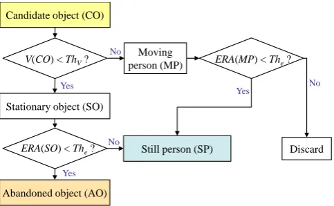 Fig. 3.  The result of stationary object detection. 