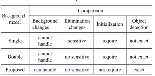Table I Comparison results 