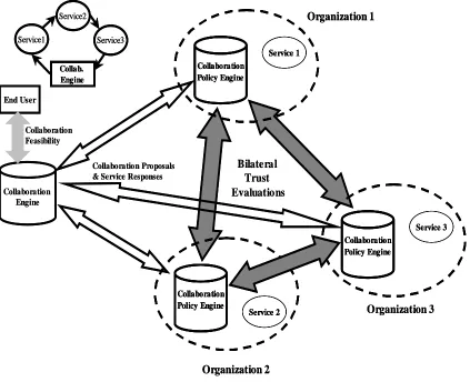 Figure 1.1 Our Framework. The contributions of our work: the collaboration policy engine at each service’s security domain; the collaboration engine, a module that manages access control within the collaboration; the communication infrastructure among the 