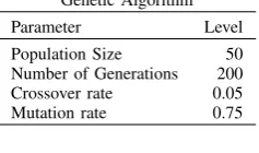 TABLE I, that can be scheduled simultaneously at GAmodel described earlier. In the third set of experiments, thenumber of users, UHE LEVELS OF PARAMETERS USED TO CONFIGUREeach TTI is varied from 1 to 8