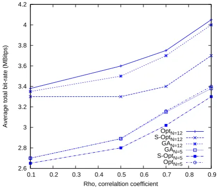 Fig. 3.Average total bit rate as a function of the number of users,U, with ρ = 0.9 and N = 12.