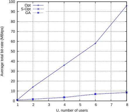 Fig. 4. Normalized CPU time as a function of the number of users,U, with ρ = 0.9 and N = 12.