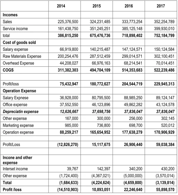 Table 3.  Straight-Line Method           2014  2015  2016  2017  Incomes     Sales     225,376,500      324,231,485      333,773,254      352,254,789   Service income     161,438,750      351,245,251      385,125,148      399,930,010   total     386,815,25