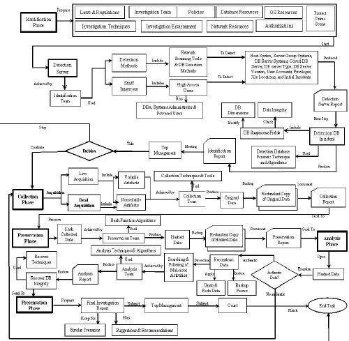 Figure 2 Conceptual Databases Forensic Investigation Process Model  