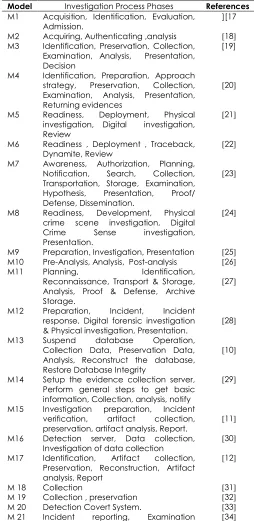 Table 1 Digital Forensic Investigation Process Models 