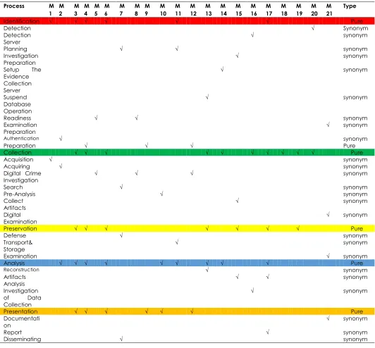 Table 2 Comprehensive Analysis of Digital Forensic Investigation Process Models 