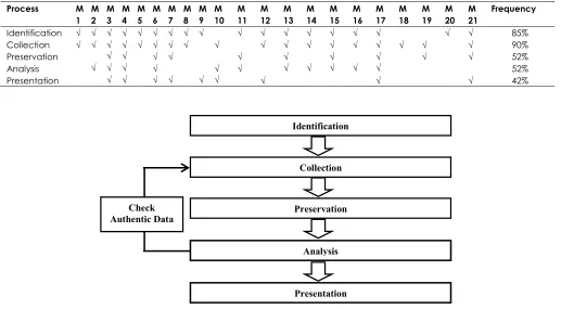 Table 3 Degree of Confidence of Common Investigation Process Phases 