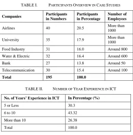 TABLE I. PARTICIPANTS OVERVIEW IN CASE STUDIES 