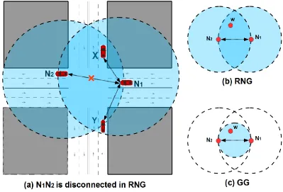 Figure 1.1: GPSR Failure at Street Intersection 