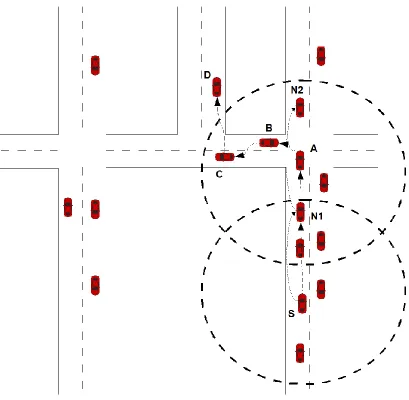 Figure 1.2: Important Intersection Ignored in Most Widely used VANET Routing 