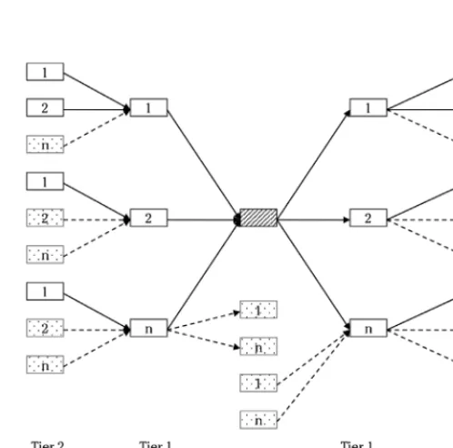 Figure 1. Supply ChainSource: Adapted from Lambert and Cooper (2000)