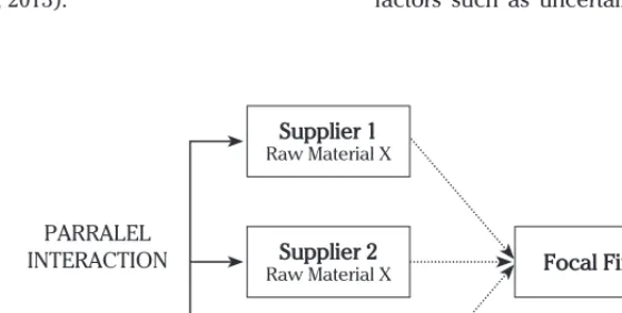 Figure 3. Second type of Parallel Interaction