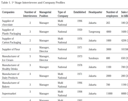 Table 1. 1st Stage Interviewee and Company Profiles