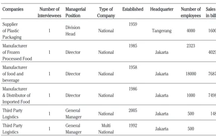 Table 1. 2nd Stage Interviewee and Company Profiles
