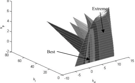 Fig. 9.  Closed-loop step response with classical approach 