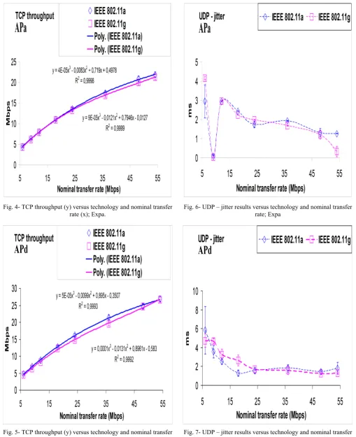 Fig. 7- UDP – jitter results versus technology and nominal transfer rate; Expd. 