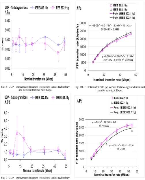 Fig. 11- FTP transfer rate (y) versus technology and nominal transfer rate (x); Expd. 