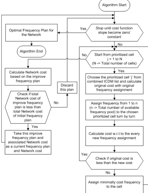 Fig. 8.  The Automatic Frequency Planning and Optimization Algorithm 