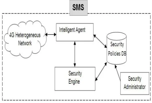 Fig. 1.  Architecture of the Security Management System  