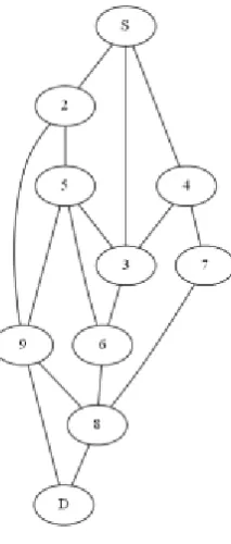 Figure 2.   A(9)} = {s, 3, 5, 9, d}(a):  P1= {A(2), A(9)}= {s, 2, 9, d};   (b):   P2= {A(3), A(8)}= {s, 3, 6, 8, d};   (c):   P3= {A(4), A(8)}= {s, 4, 7, 8, d};    (d):   P4= {A(3),  