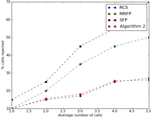 Figure 3 represents the percentage of calls rejected, given as a function of average number of calls