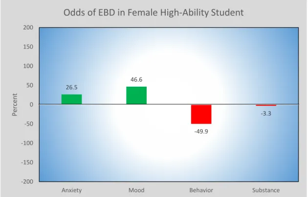 Figure 7. Odds of EBDs in female high-ability students when compared with high-ability males