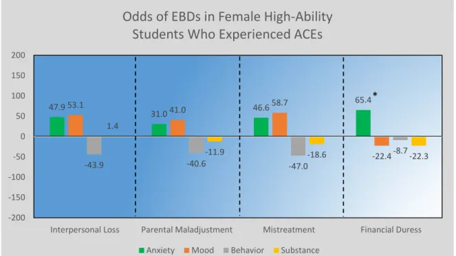 Figure 8. Odds of EBDs in female high-ability students who experienced ACEs when compared  with high-ability males