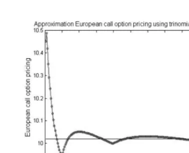 Table 3. Call and put European Option Pricing use Boyle Trinomial models