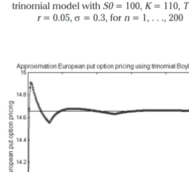 Figure 2. European call option pricing using Boyle trinomial model with S0 = 100, K = 110, T = 1,