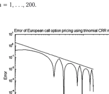 Figure 5. Error of the European call option pricing CRR trinomial models 
