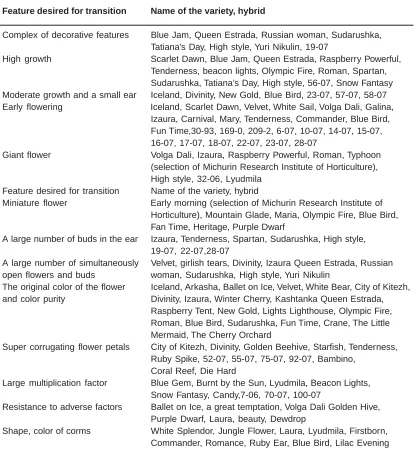 Table. 1: The sources for further gladiolus breeding