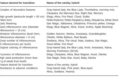 Table. 2: The sources for further annual aster breeding
