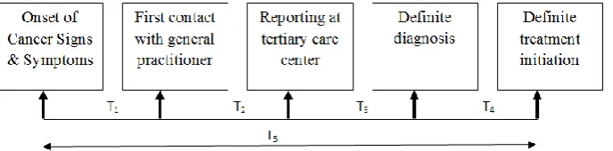 Figure 1: Temporal Time span (TxTTTTT1: 2: 3: 4: 5: Onset of cancer symptoms until the first consultation with general practitioner Referral by the general practitioner or health center to tertiary care center Consultation at tertiary care to definite diag