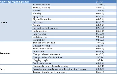 Table 1: Distribution of demographic variables of the study subjects. 