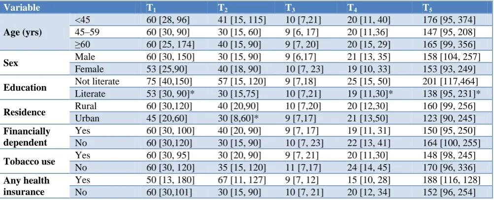 Table 3: Distribution of Time interval between onset of cancer symptoms to cancer specific primary treatment