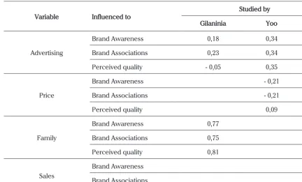 Table 1: Previous Studies