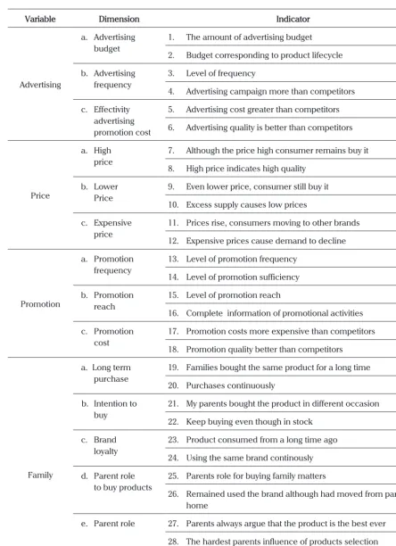 Table 2: Operationalization Variable