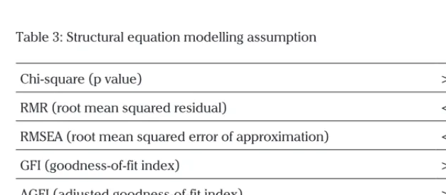 Table 3: Structural equation modelling assumption
