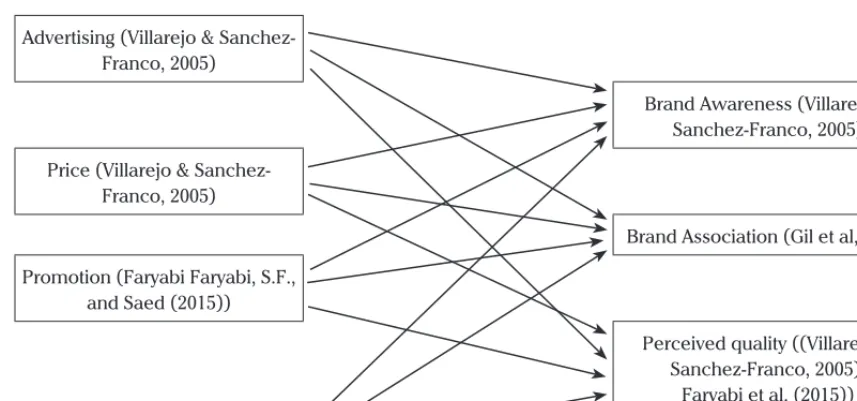 Table 4: The relationship variables studied