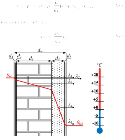 Figure 1 – Single-layered plane wall 