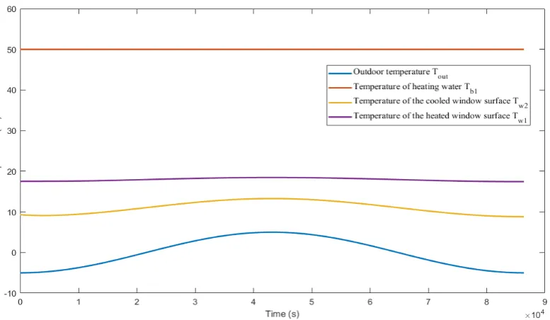 Figure 6 – Simulation results of heat transfer through the real window: temperature of the heated  window surface θw1 (Tw1), and temperature of the cooled window surface θw2 (Tw2) 