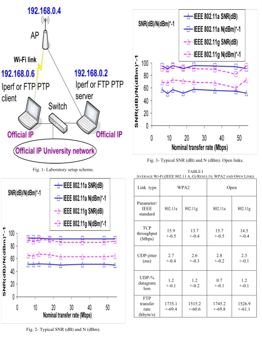 Fig. 3- Typical SNR (dB) and N (dBm). Open links. 