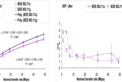 Fig. 6- UDP – jitter results versus technology and nominal transfer rate. Open links. 