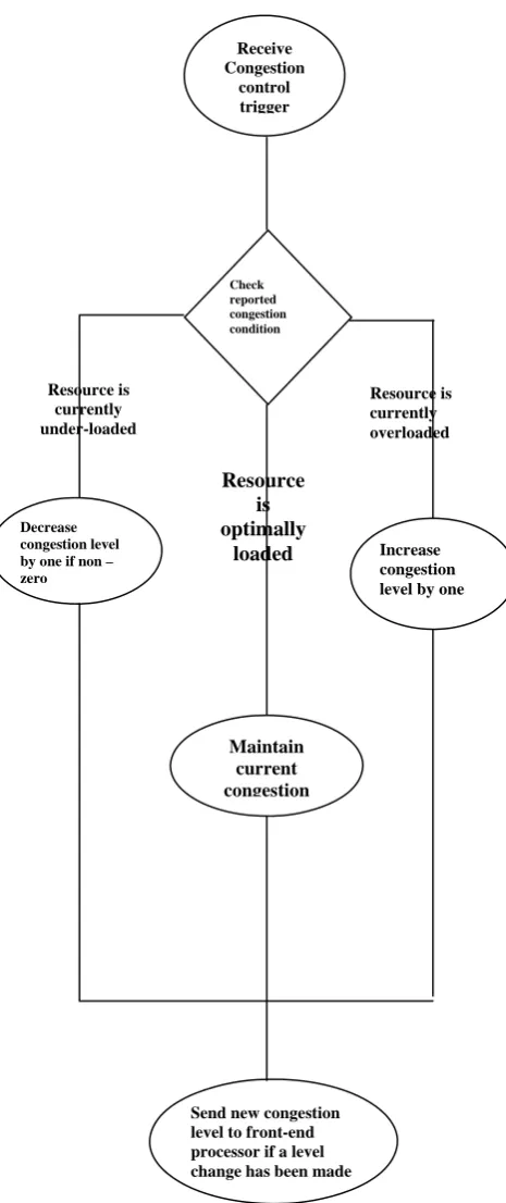 Fig 1 Basic  Algorithm for Congestion Control. 