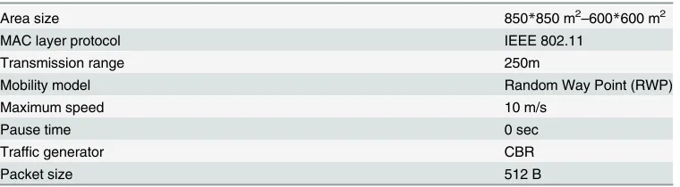 Table 1. Simulation parameters.