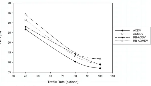 Fig 2. Packet delivery ratio with different traffic rate.