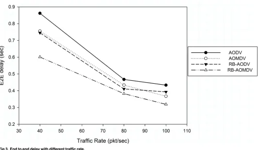 Fig 3. End to end delay with different traffic rate.