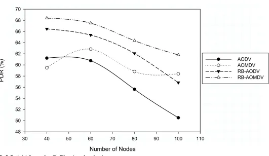 Fig 4. Normalized routing load with different traffic rate.