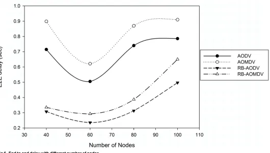 Fig 6. End to end delay with different number of nodes.